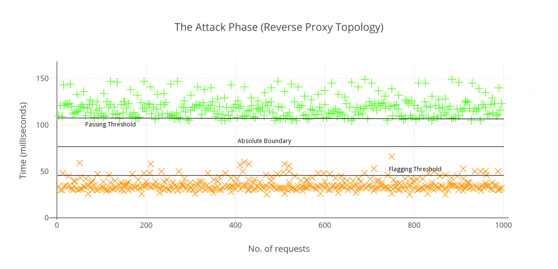 Attack Phase