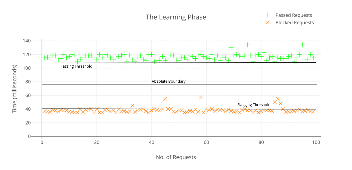 Learning Phase
