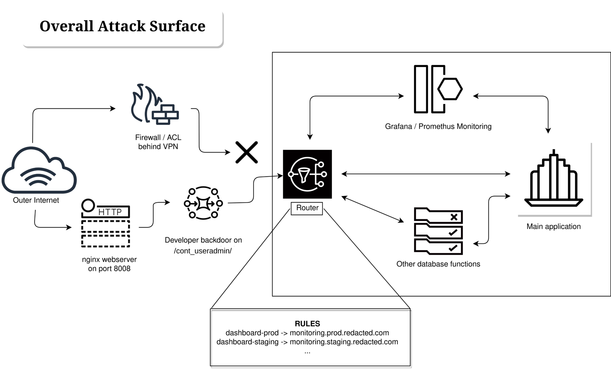 attack-surface